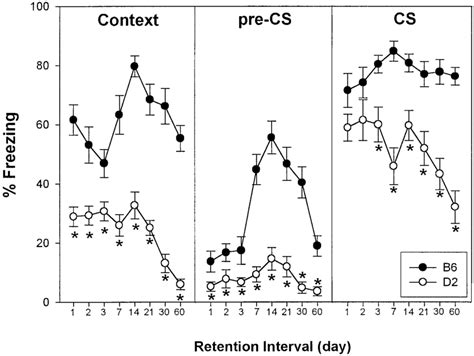 Mean Sem Percentage Of Freezing To Context Pre Cs Altered Context Download Scientific