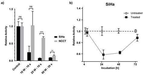 Metabolic Activity Was Decreased In Siha Cells Compared To Ncct Cells