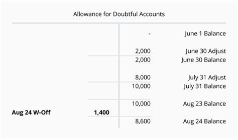 Allowance For Doubtful Debt Double Entry Amandaqitrevino