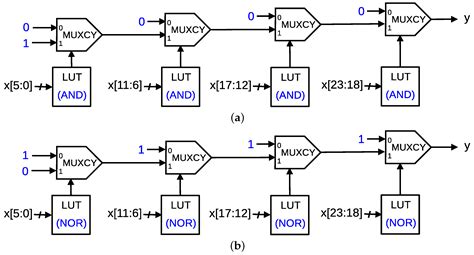 Electronics Free Full Text Mapping Arbitrary Logic Functions Onto