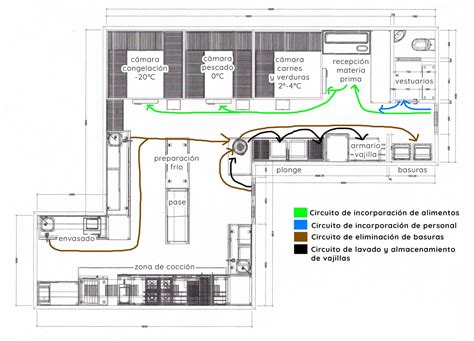 Distribución de una cocina industrial higiénicamente segura