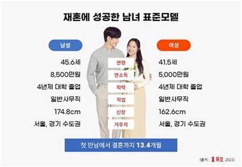 결혼정보회사 듀오 2021 재혼통계 보고서 공개