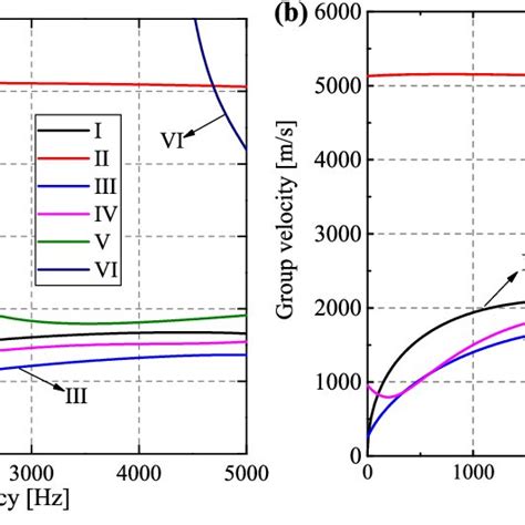 Dispersion Curves Of A Phase Velocity And B Group Velocity