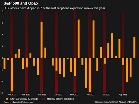 SpotGamma On Twitter RT SaqibReports The Trend Of Ugly OpEx Weeks