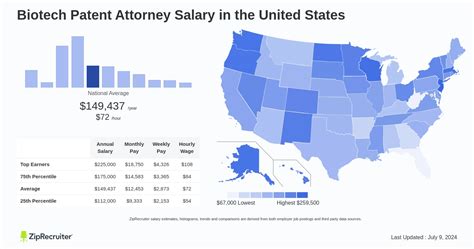 Salary Biotech Patent Attorney Jul 2024 United States