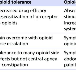 Clinical differentiation and management of opioid-induced hyperalgesia ...