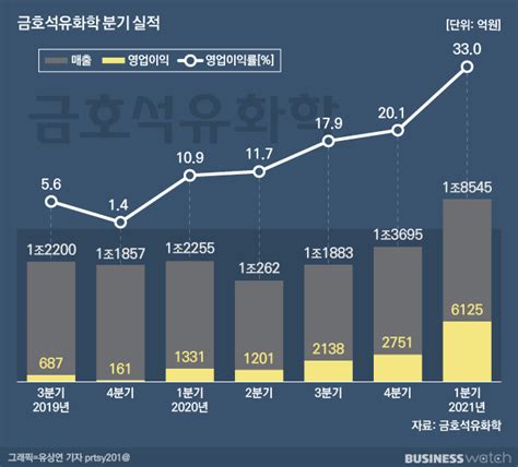 우상향 끝판왕 금호석유 사상최대 실적