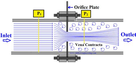 Basic Of Flow Measurement Technique CFD Flow Engineering