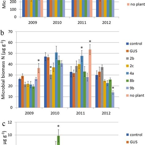 Variations In Microbial Biomass Carbon A Nitrogen B And Phosphorus