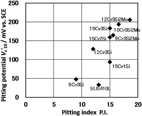 pitting potential   alloys  mim process