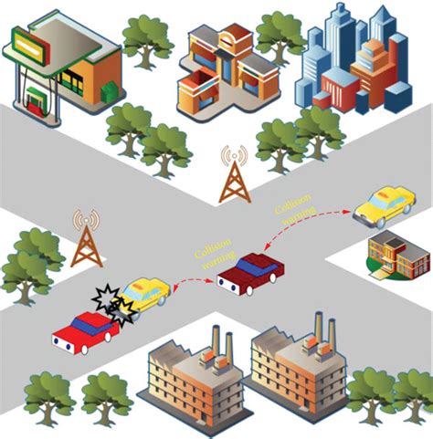 Collision Avoidance System Cas In Internet Of Vehicles Iov