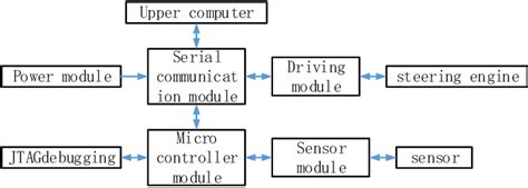 chassis control system | Download Scientific Diagram