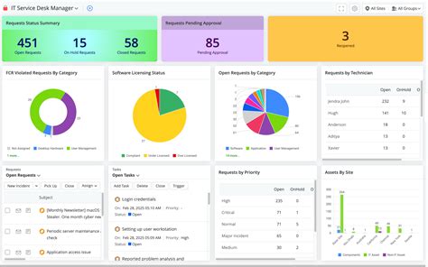 How ServiceDesk Plus dashboards enhances ITSM insights