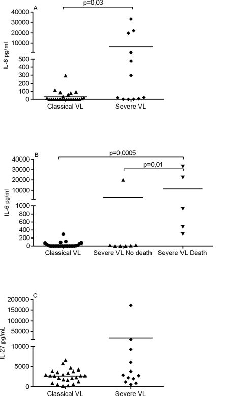 High Il 6 Levels In Serum Is Associated With Disease Severity Serum Download Scientific