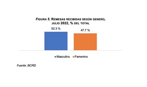 Remesas Sobrepasaron Los US 5 600 Millones En Los Primeros Siete Meses