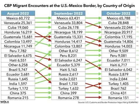 U S Mexico Border Migrants Nationalities