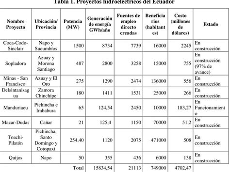 Los Megaproyectos Y Su Presencia En Am Rica Latina Y Ecuador