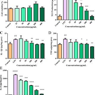 Anti Inflammatory Effect Of Op On Lps Induced Raw Cells A Effect