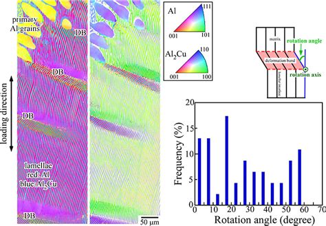 Control Of Kink Band Formation In Mille Feuille Structured Al Al Cu