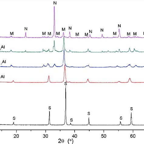 Xrd Patterns Of Comnal Hydrotalcite Precursors H Coal Hydrotalcite