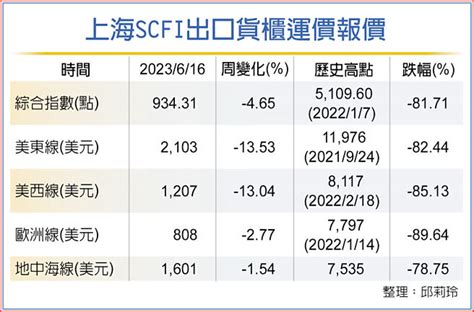 Scfi連跌兩周 美國線陷成本保衛戰 財經要聞 工商時報