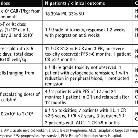 Grading Of Cytokine Release Syndrome And Management Of Complications