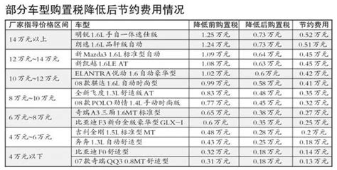 汽车购置税计算公式怎么算，必须要注意的三大缴税事项 理财技巧赢家财富网