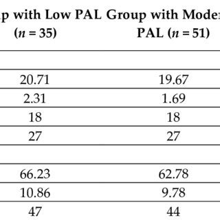 Baseline descriptive statistical indicators for investigated parameters ... 