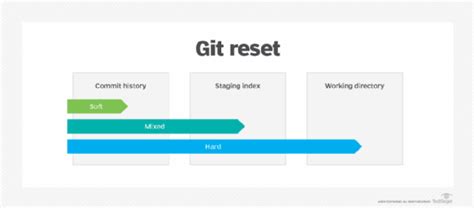 Undo And Revert Pushed Git Commits TheServerSide