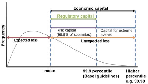 Frm Level Expected Loss Vs Unexpected Loss Cfa Frm And Actuarial