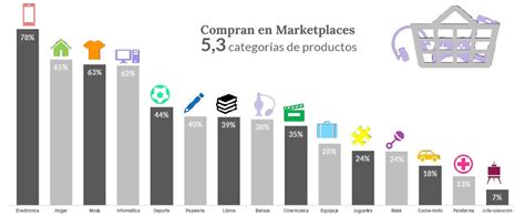 Lo Más Vendido En Los Marketplaces Tandem Up