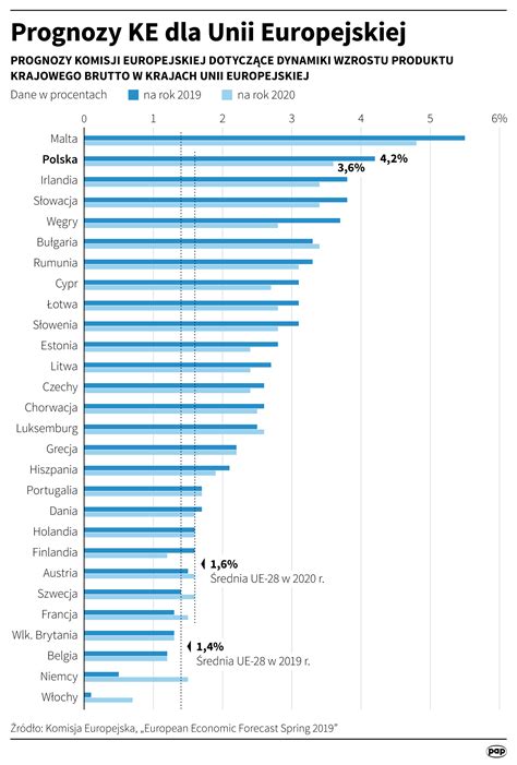 Pkb Polski W Komisja Europejska Podwy Szy A Prognozy Gospodarcze