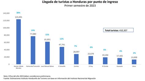 Honduras Recibi Millones De Visitantes Durante El Primer Semestre