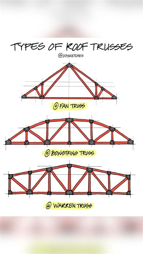 Types of roof trusses in 2022 | Rooftop design, Architecture design ...