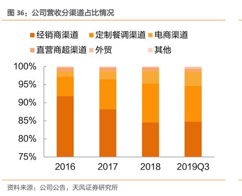 非常想了解公司营收分渠道占比情况的信息行行查行业研究数据库