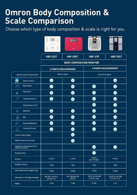 Omron Karada Scan Body Composition Scale Hbf Health Nutrition