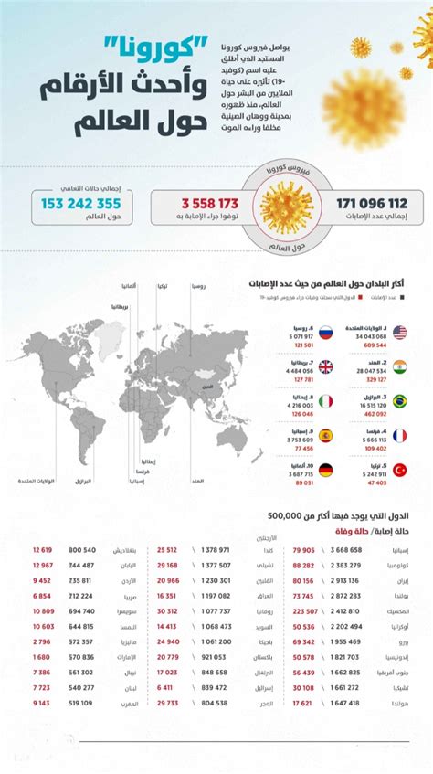 بالإنفوجرافيك آخر حصيلة لوفيات وإصابات كورونا حول العالم