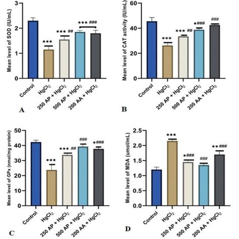 Bar Charts Of Oxidative Stress Parameters A Sod B Cat C Gpx