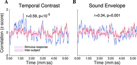 Src Tracks The Inter Subject Correlation Isc Of Neural Responses To