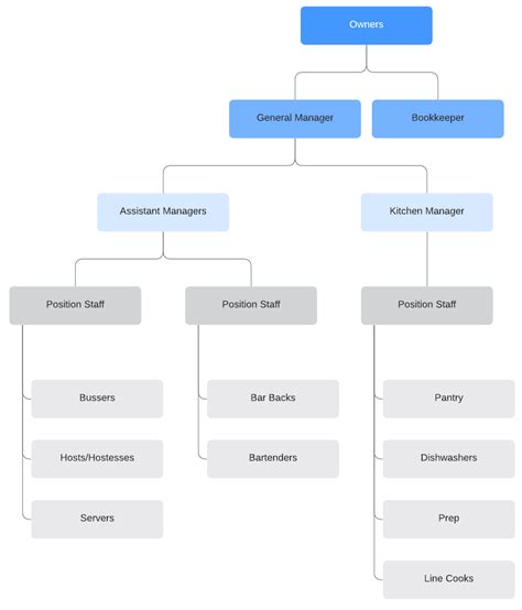 Restaurant Staff Hierarchy Chart A Visual Reference Of Charts Chart