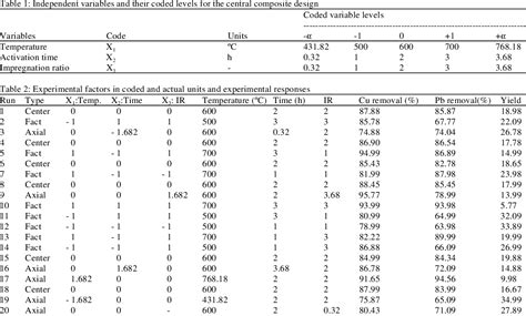 Table 2 From Application Of Response Surface Methodology Rsm For Optimizing Production