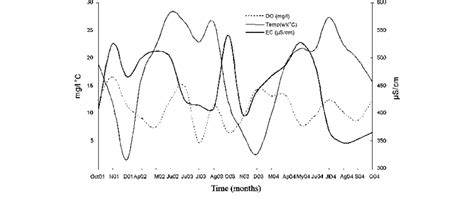 The Relationship Among Dissolved Oxygen Do Electrical Conductivity