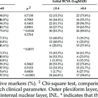 Baseline Biomarker Status Stratified By Baseline Clinical Parameters