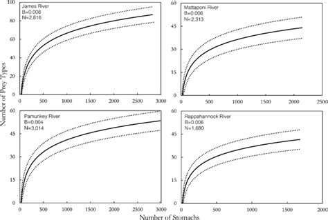 Cumulative Prey Curves Solid Lines And Confidence Intervals