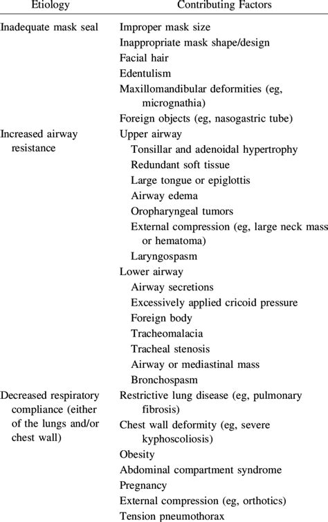 Causes Of Difficult Mask Ventilation Grouped By Conceptual Etiology