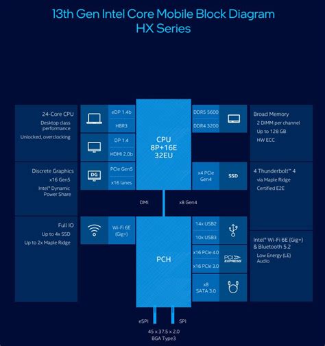 Intel Launches Raptor Lake Mobile Chips Th Gen For Laptops Liliputing