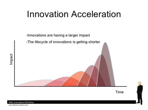 Innovation Acceleration Time Impact Innovations