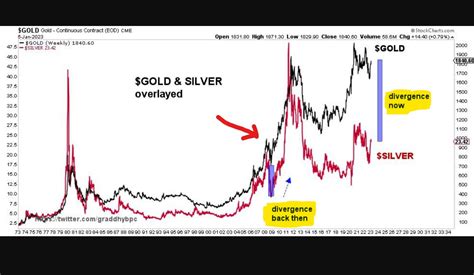 Wall Street Silver On Twitter Silver Has Underperformed Gold A