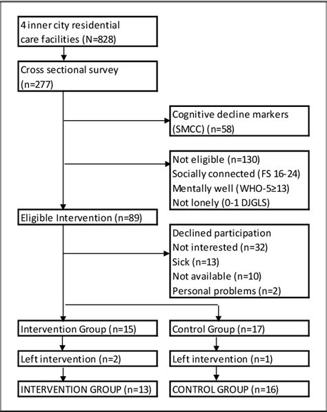 Figure 1 From An Evaluation Of A Low Intensity Cognitive Behavioral