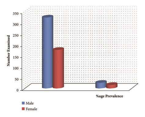 Prevalence Of Infection By Sex Download Scientific Diagram